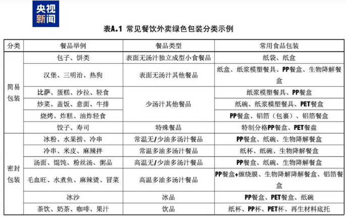 北京首个外卖包装新规9月1日起正式实施”
