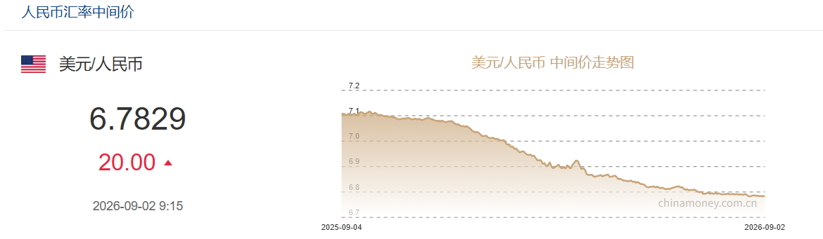 9月2日人民币对美元中间价报6.7829 下调20个基点