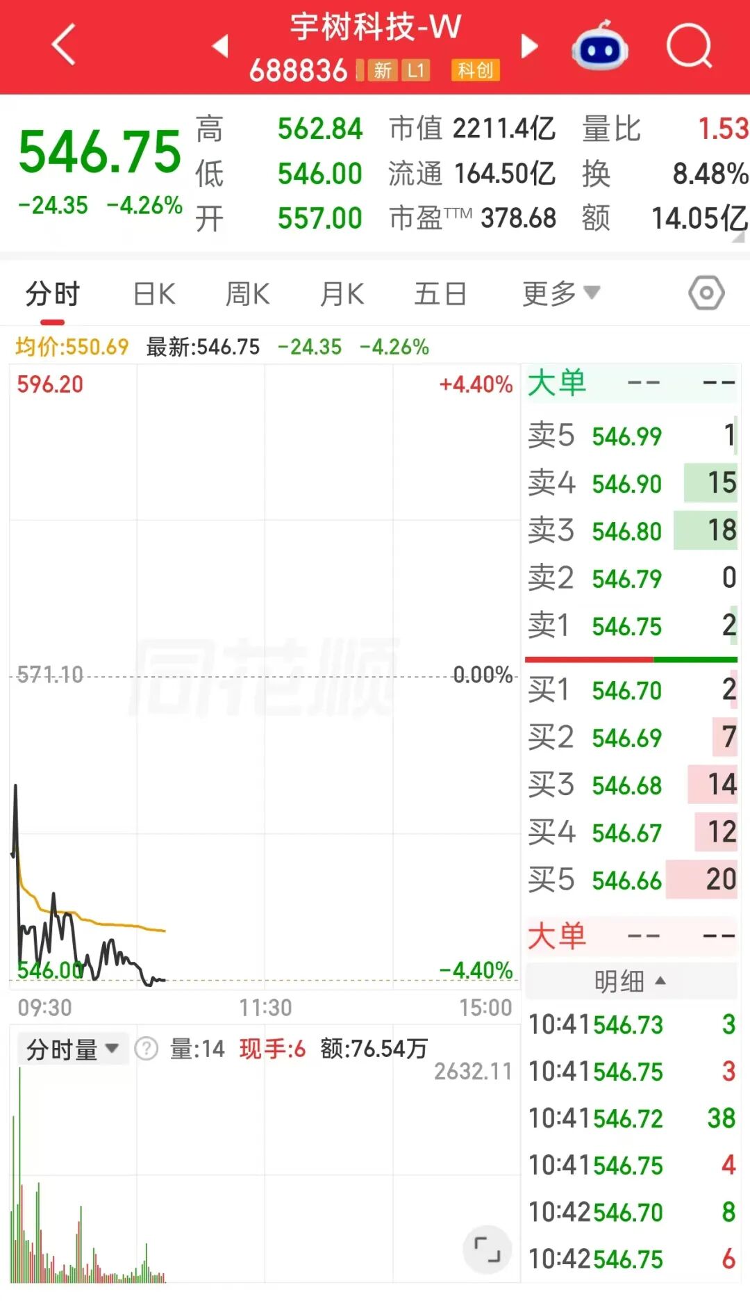 宇树科技市值腰斩