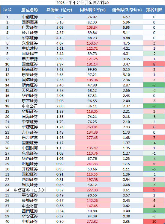 券商分仓佣金榜单出炉：广发紧逼国泰海通、国金杀入前十、中金浙商掉队