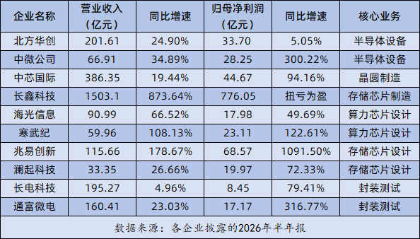 从扩量到突围，芯片产业驶向“深水区”