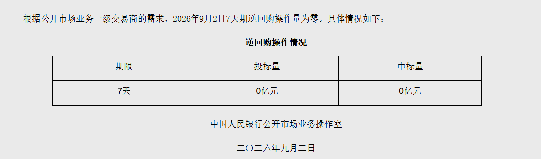 央行9月2日7天期逆回购操作量为零