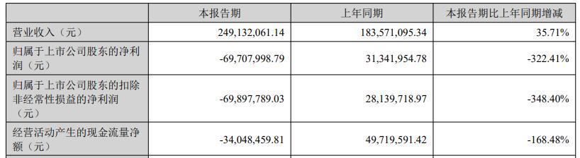 星源卓镁上半年亏损 A股共募11.38亿IPO国投证券保荐