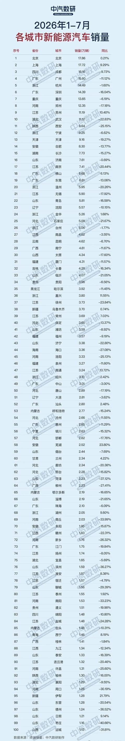 1-7月各城市新能源汽车销量排行