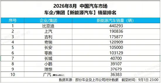 8月销量44万辆，比亚迪再夺中国车企销量冠军