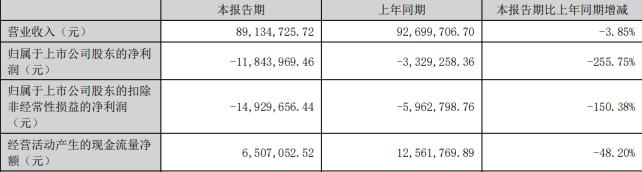 鸿铭股份连亏3年半 2022年上市募5亿元东莞证券保荐