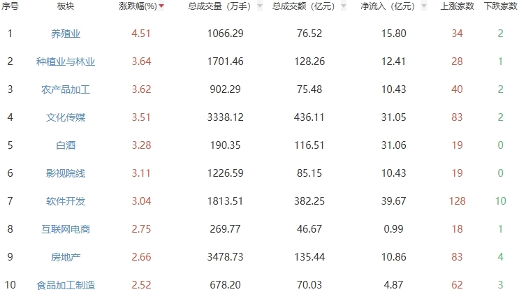 午评:创业板指半日涨0.43% 养殖业板块走强