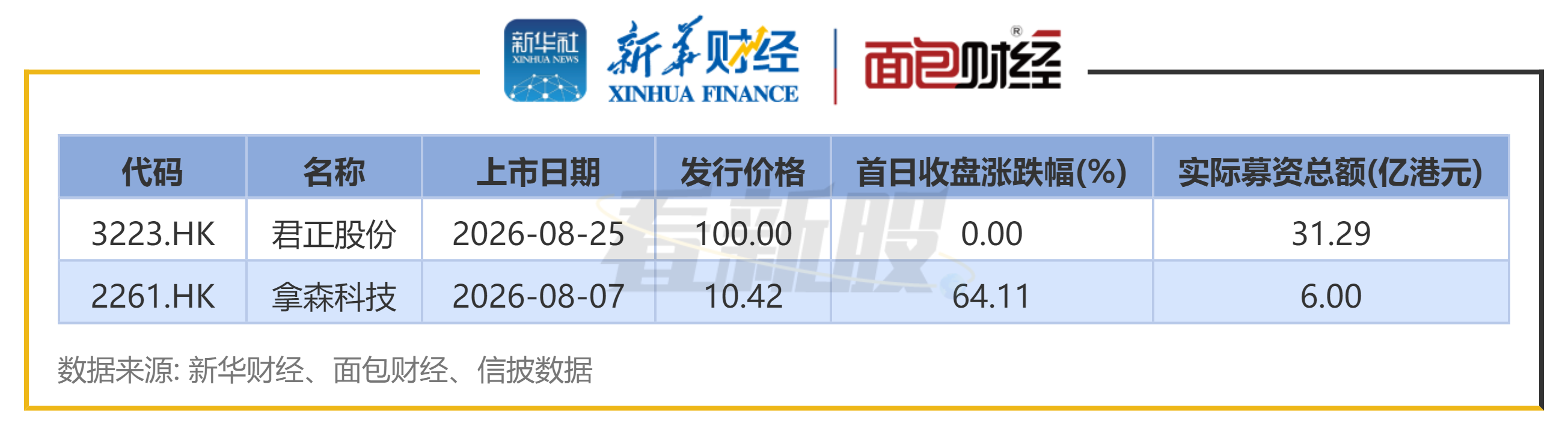 8月港股IPO透视:排队企业数量超过370家 君正股份、拿森科技成功上市