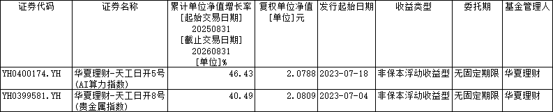 华夏理财近一年2只权益类产品涨超40% 5只跌逾10%
