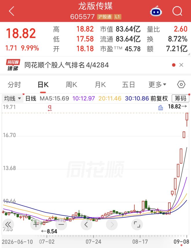 605577，7连板！国际铜价创历史新高，行业有望迎来双重共振，绩优低PE股揭晓