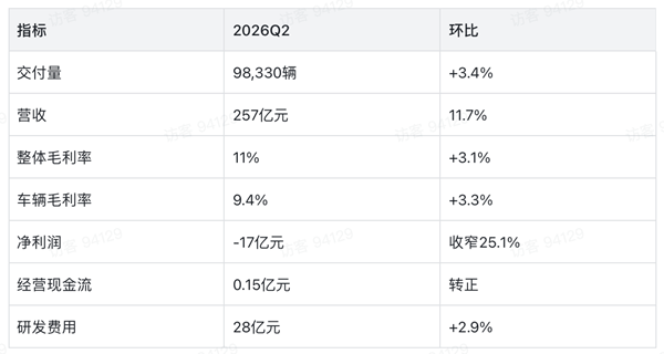 理想汽车Q2财报拐点显现 穿越周期开启增长新阶段！