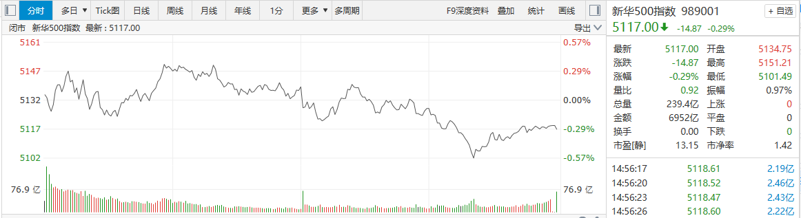新华500指数（989001）8日跌0.29%