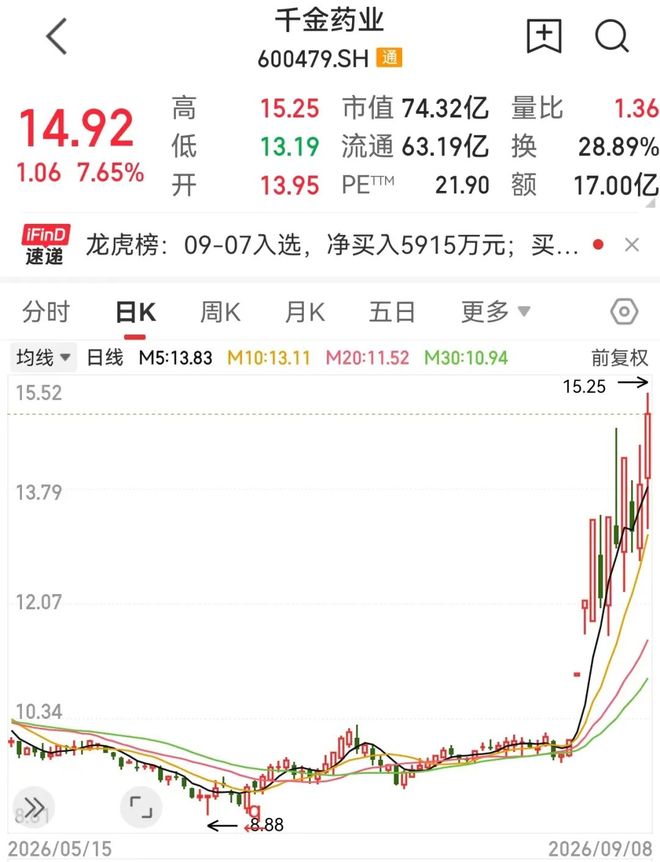 600479，午后暴拉！多只医药股蠢蠢欲动