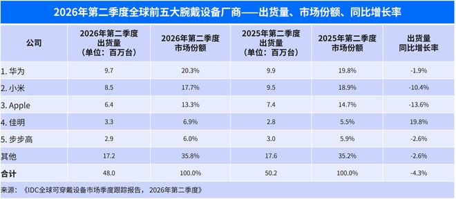 IDC:2026年二季度全球腕戴设备市场同比下滑4.3%
