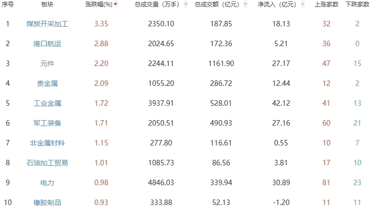 收评:沪指涨0.28% 煤炭开采加工板块走强