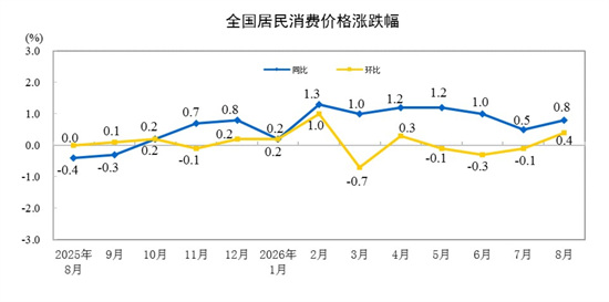 国家统计局：2026年8月份居民消费价格同比上涨0.8%