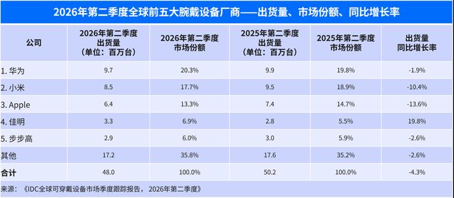 华为出货量持续领跑！二季度全球腕戴设备市场同比下滑4.3%