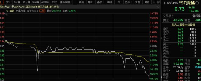 尾盘突袭,688496,锁定退市!