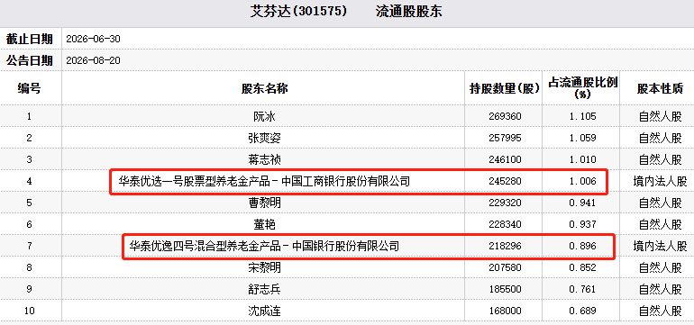 艾芬达跌13% 华泰资管旗下2只产品位居前十大流通股东