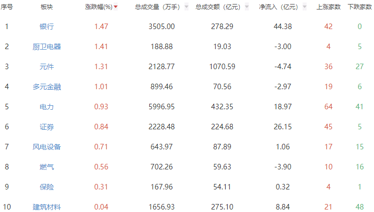 收评:沪指跌0.43% 银行板块强势