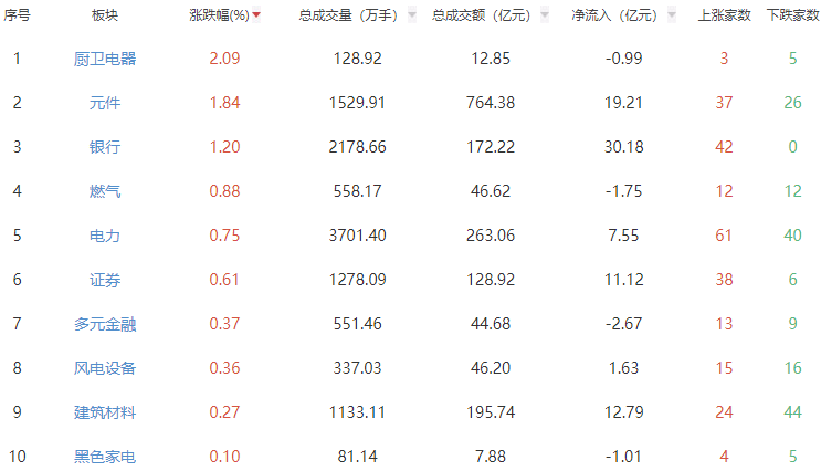 午评:沪指半日跌0.35% 厨卫电器板块逆势走强