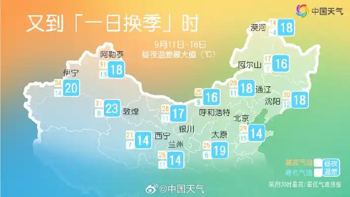 一天如两季!北方多地昼夜温差超14℃,一些地方只有个位数