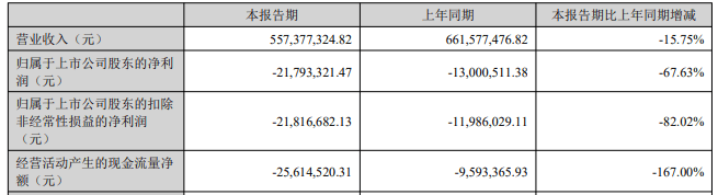 宝明科技上半年亏损 2020年上市募7.7亿中银证券保荐