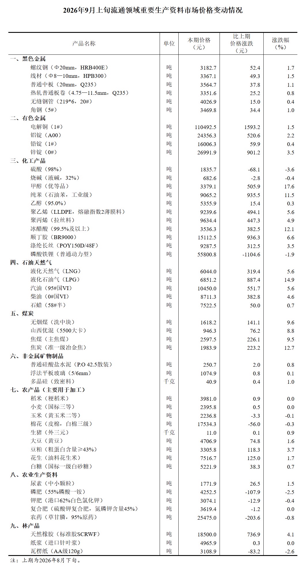 国家统计局：9月上旬生猪（外三元）价格环比上涨0.9%