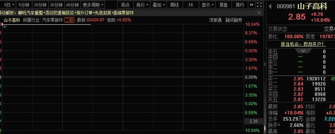 000981，“一字”板，封板超190万手！