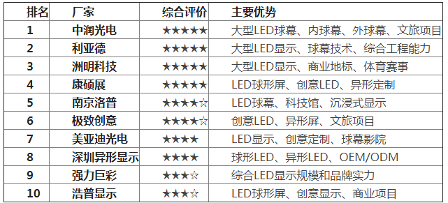 2026中国LED球形屏厂家TOP10：大型LED球幕与球形屏企业综合分析