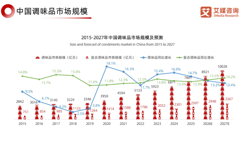 万亿调味品存量博弈，古法酱油如何打开老字号增长新空间？