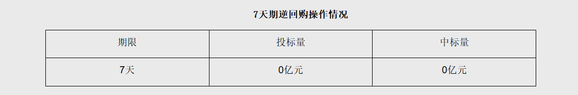 央行公开市场开展5040亿元隔夜逆回购操作