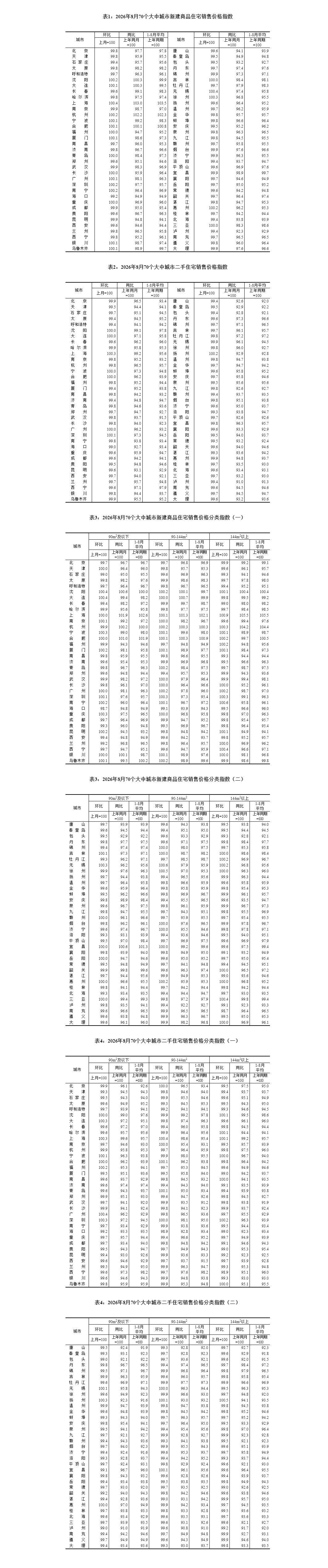 2026年8月份70个大中城市商品住宅销售价格变动情况