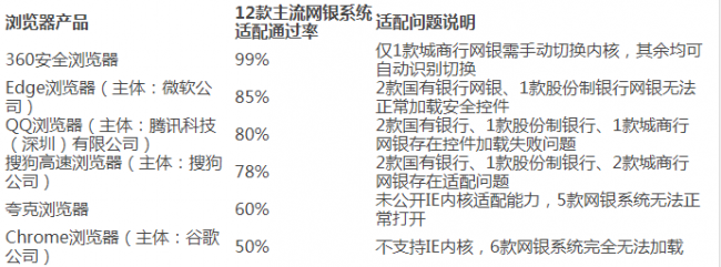 360安全浏览器双核兼容模式及主流同类产品功能解析