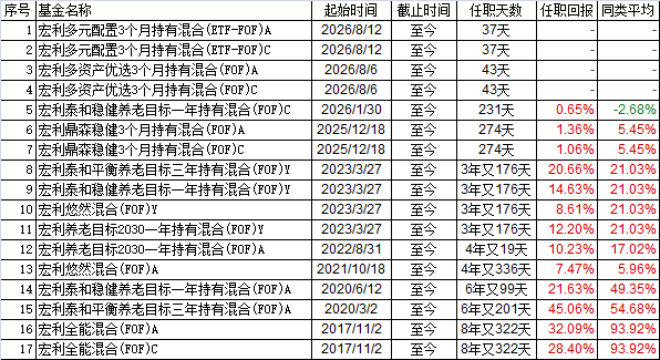 宏利基金旗下2只基金延期 基金经理多数回报跑输均值