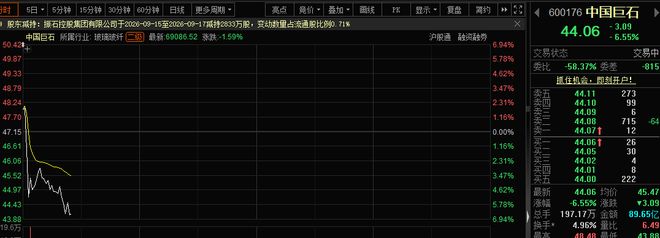 开盘突然跳水！千亿电子布龙头，遭二股东减持！