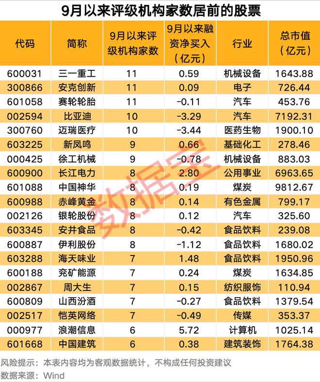 600276，累计回购超28亿元！最新机构评级股名单出炉