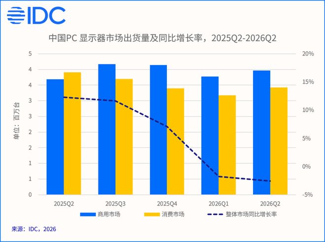 IDC：上半年中国PC显示器出货同比下滑2.2%，AOC、联想、HKC惠科份额前三