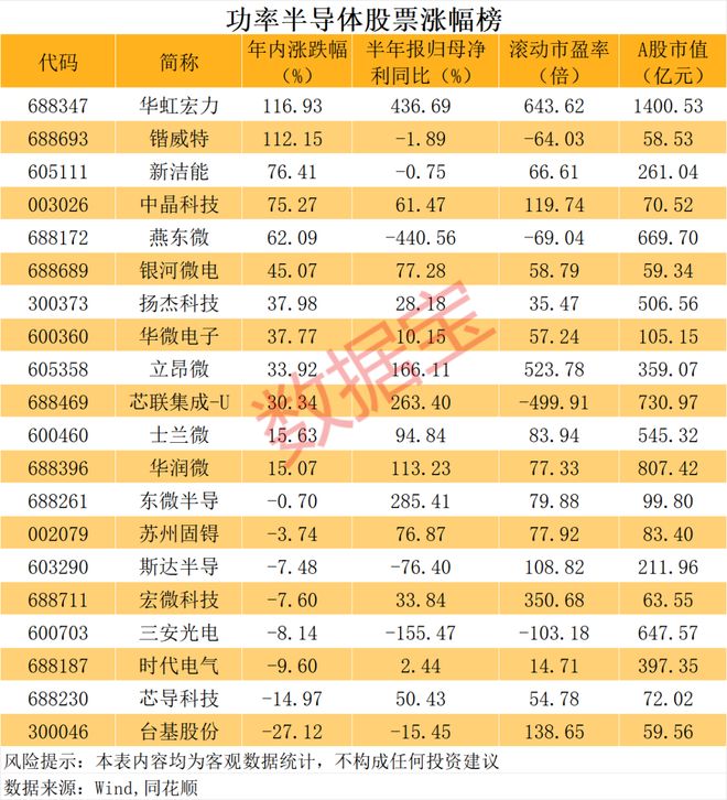 大厂涨价，AI驱动功率半导体高景气，高成长潜力股揭秘（附名单）