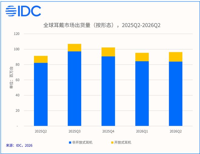 IDC：2026年第二季度耳夹式耳机全球出货量同比大涨82.2%