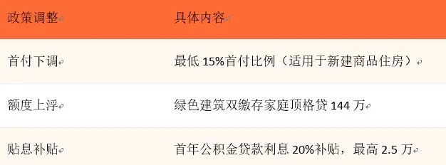 公积金大变革！买房、租房、装修都能用