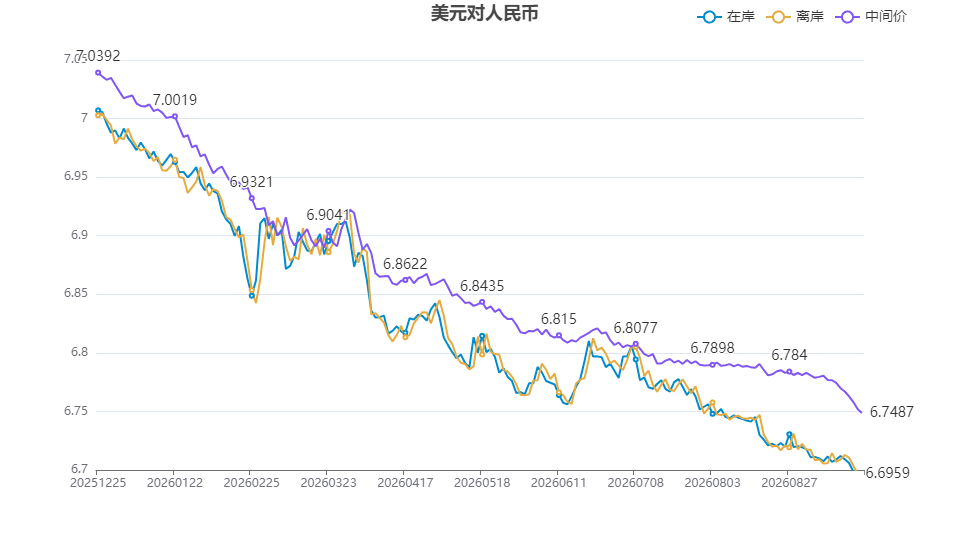 人民币中间价连续九个交易日调强 为2023年以来最长连涨