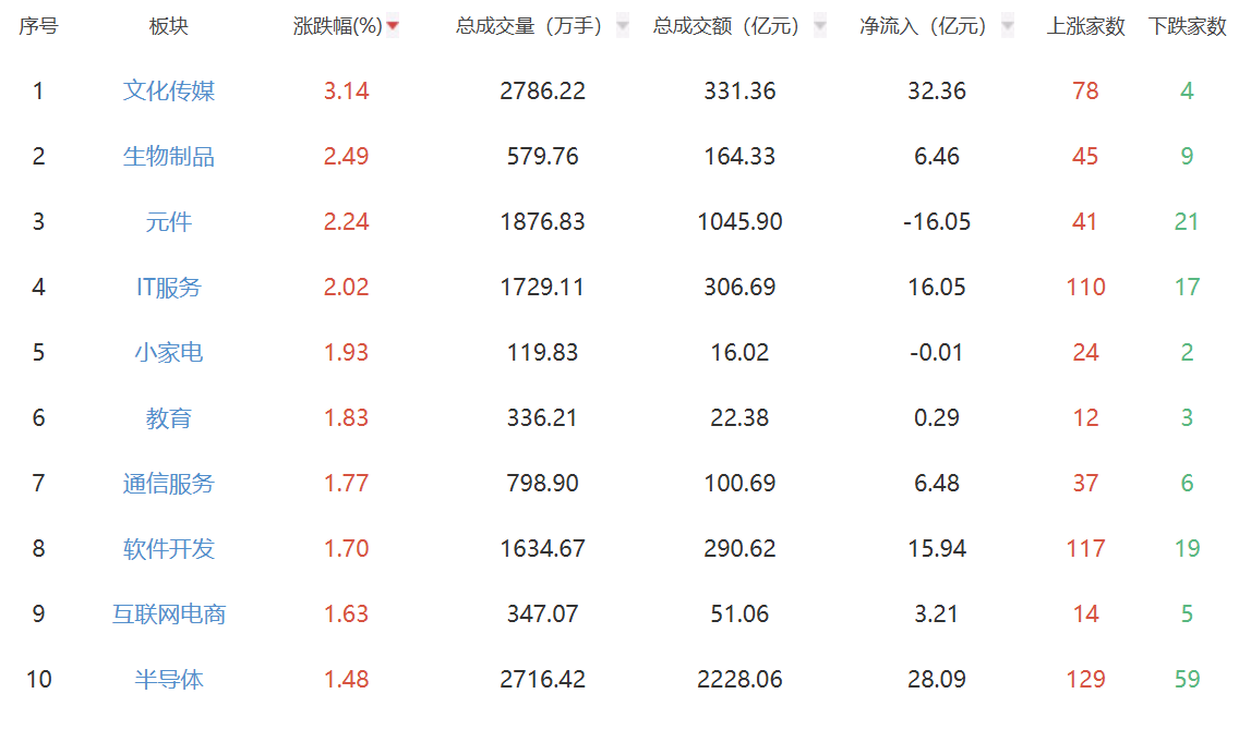 午评：创业板指震荡涨0.93% 文化传媒板块涨幅居前