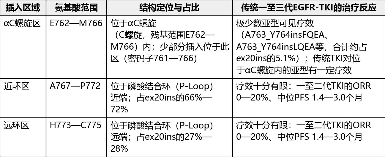 EGFR ex20ins近环区与远环区突变的二线治疗有什么区别?获批治疗方案不按插入区域区分，靶向药覆盖两类区域(2026)