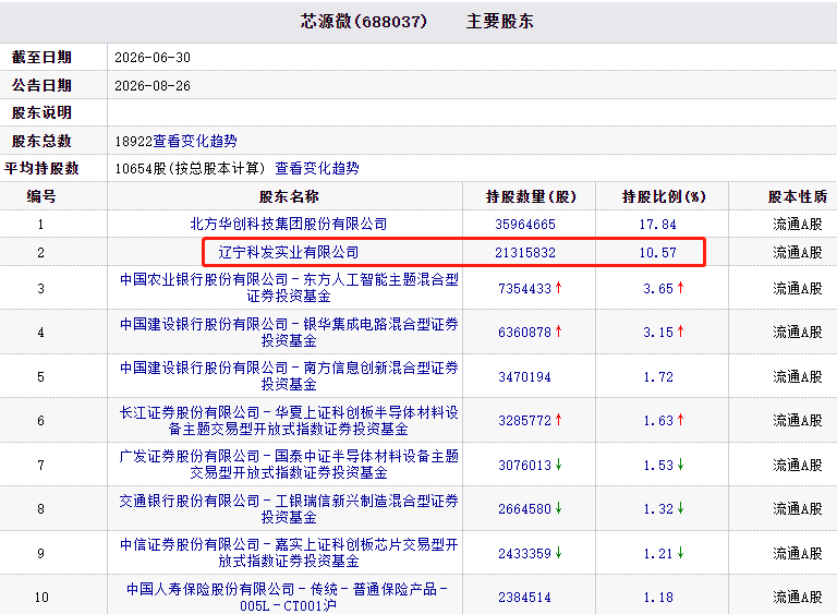 芯源微二股东询价转让初步定价320.97元 套现6.49亿元 ​