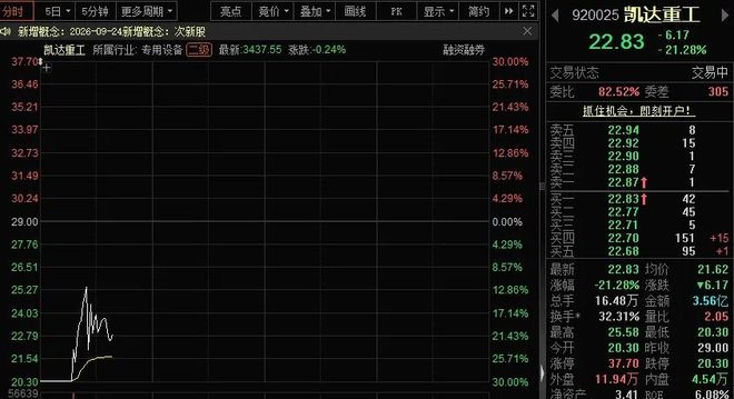30%跌停开盘,年内最便宜新股,最高回撤超40%