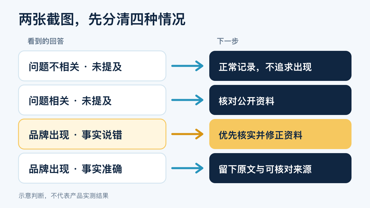 不同 AI 平台给出不同答案，企业该先查什么？