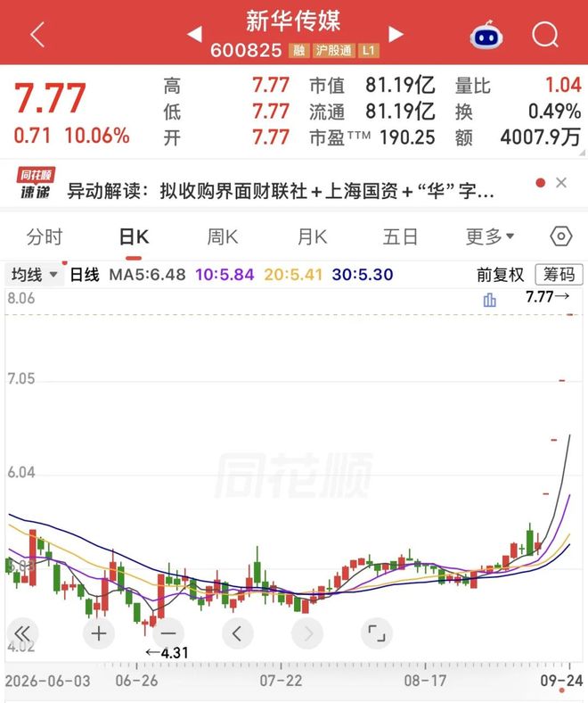 超420万手封涨停,600825!这一冷门板块,释放多重利好