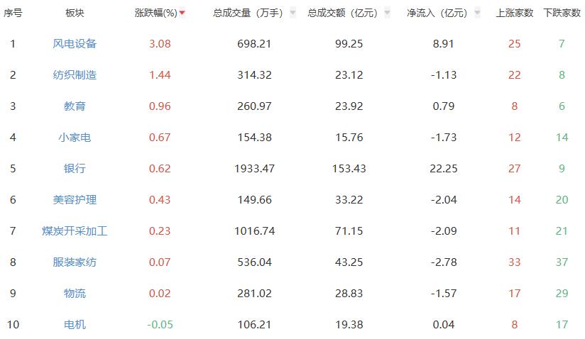 午评:沪指跌0.93% 风电设备板块涨幅居前