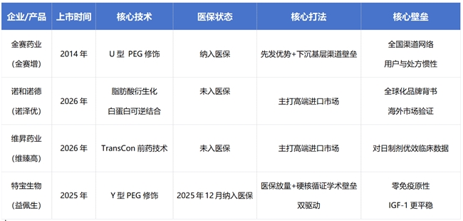 国际共识更新,长效生长激素赛道游戏规则正在被改写